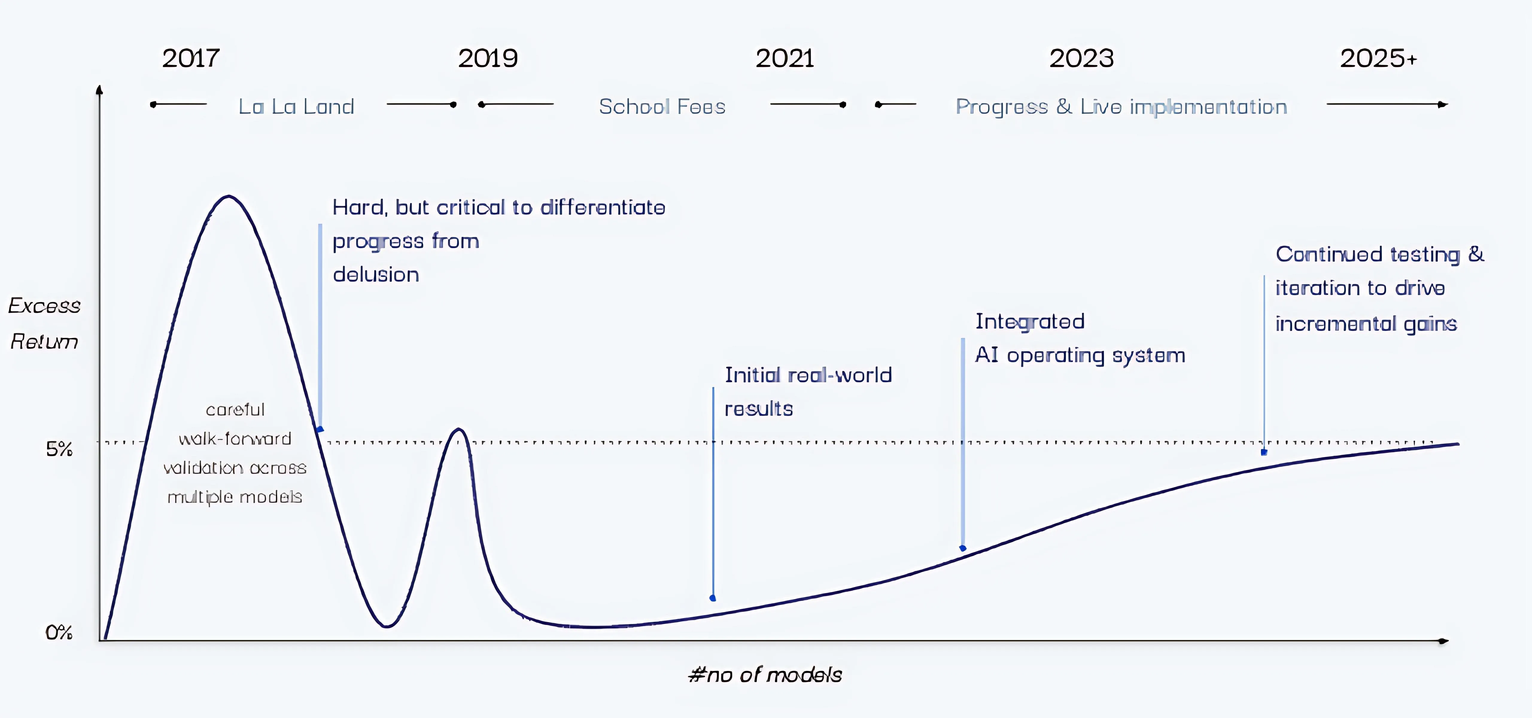 A graph showing the AI journey of AlisAlpha from 2017 to 2025.